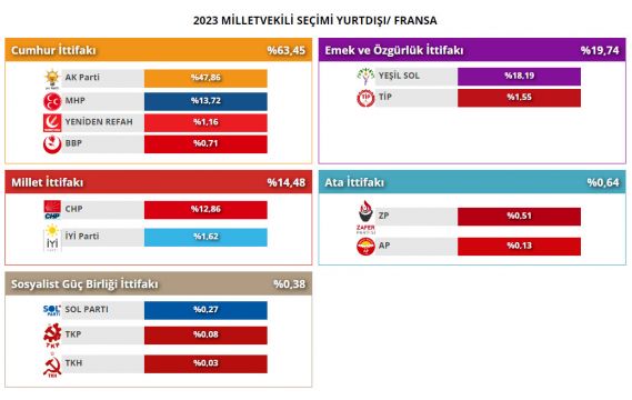 2023 TÜRKİYE 28. Dönem Milletvekili Genel Seçimi Fransa seçim sonuçları.